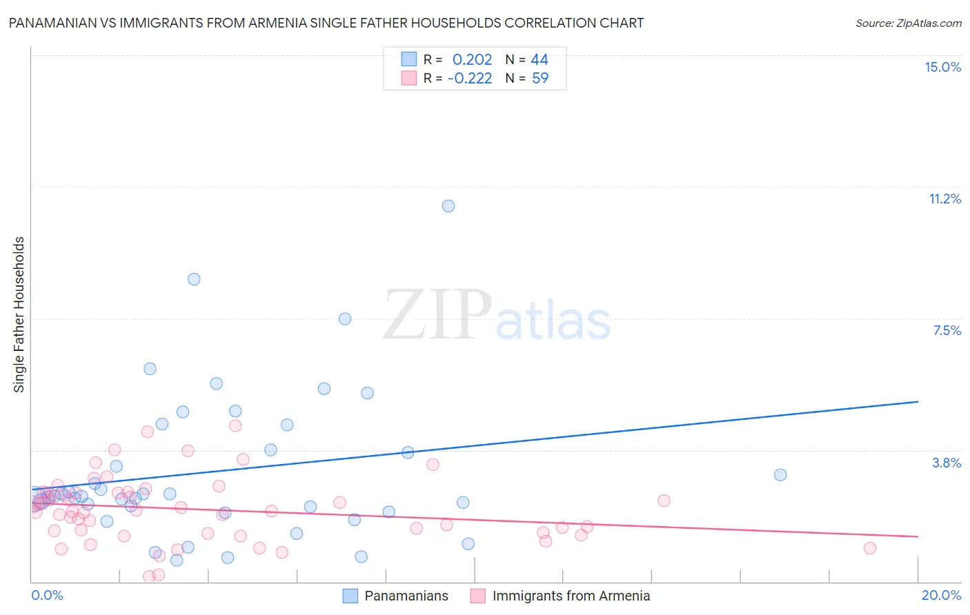 Panamanian vs Immigrants from Armenia Single Father Households