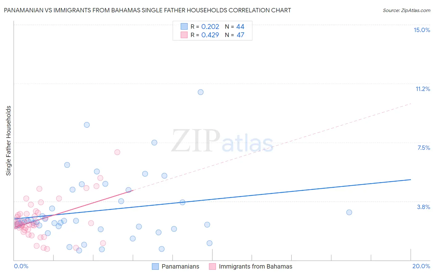 Panamanian vs Immigrants from Bahamas Single Father Households