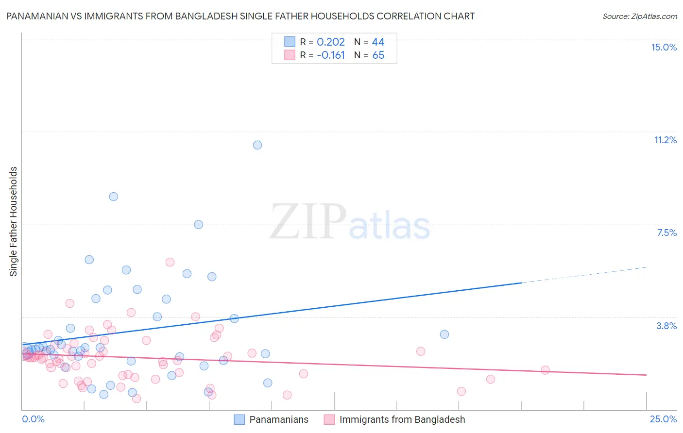 Panamanian vs Immigrants from Bangladesh Single Father Households