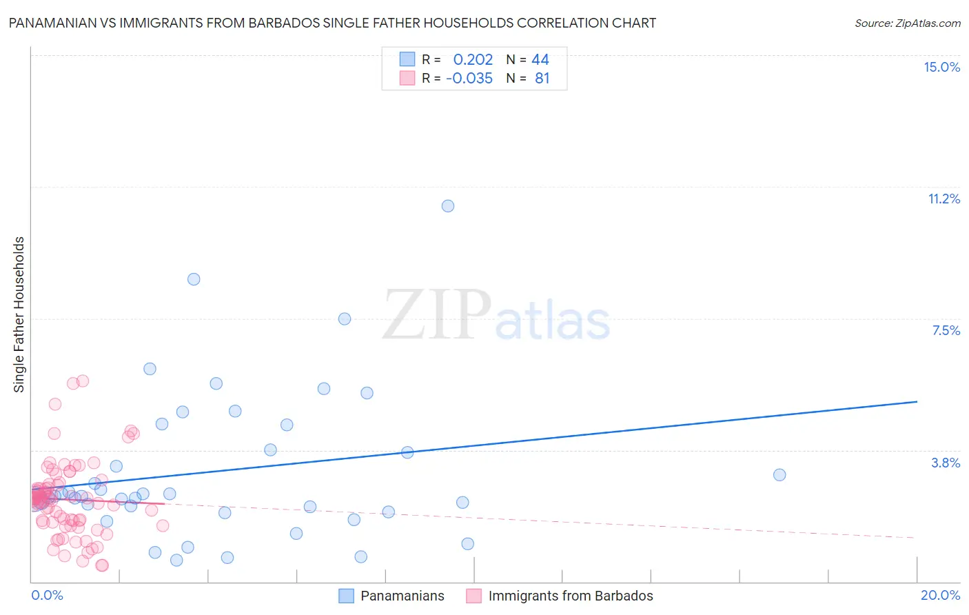 Panamanian vs Immigrants from Barbados Single Father Households