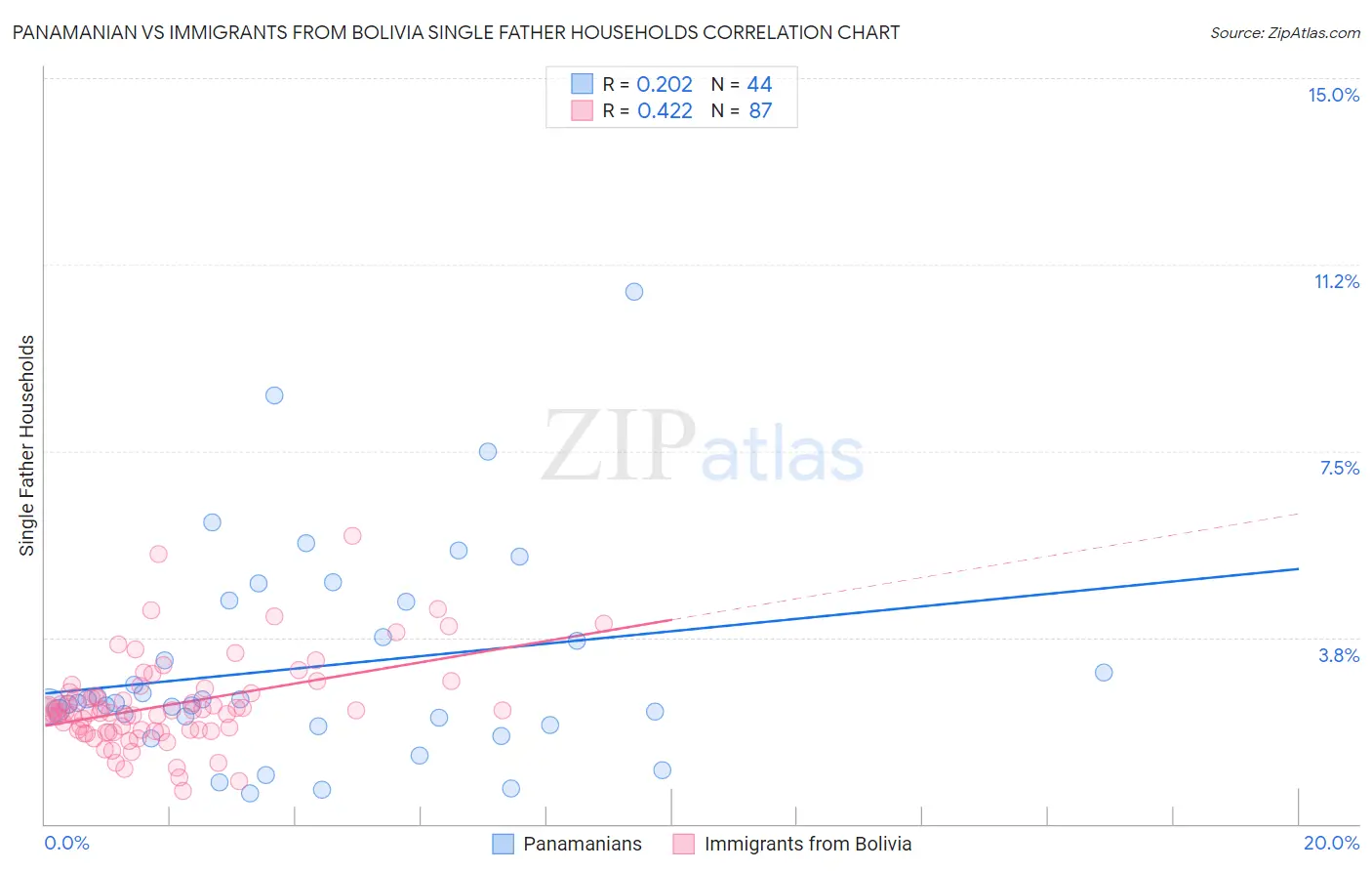 Panamanian vs Immigrants from Bolivia Single Father Households