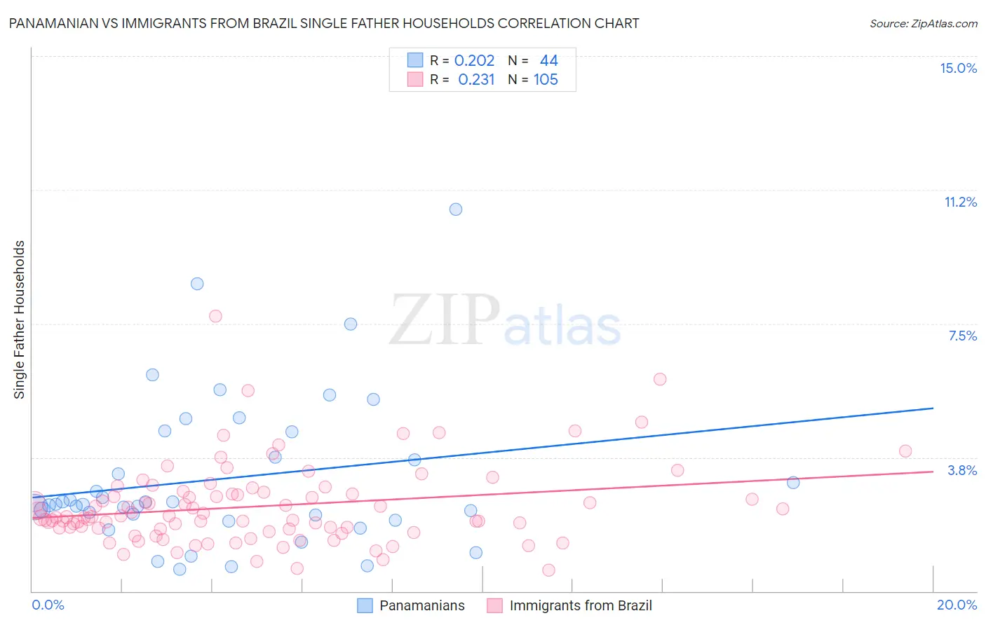 Panamanian vs Immigrants from Brazil Single Father Households