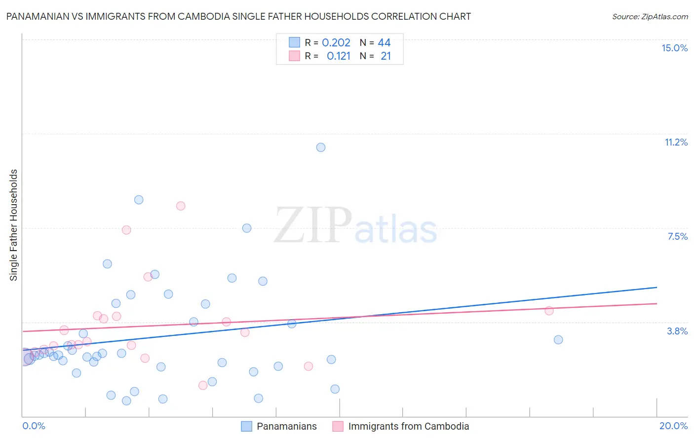 Panamanian vs Immigrants from Cambodia Single Father Households