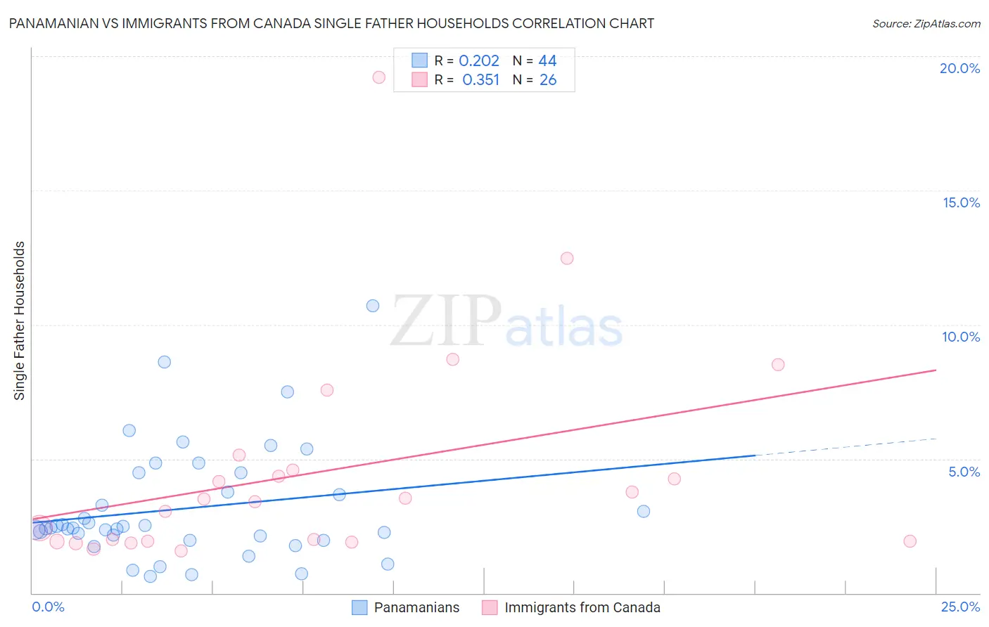 Panamanian vs Immigrants from Canada Single Father Households