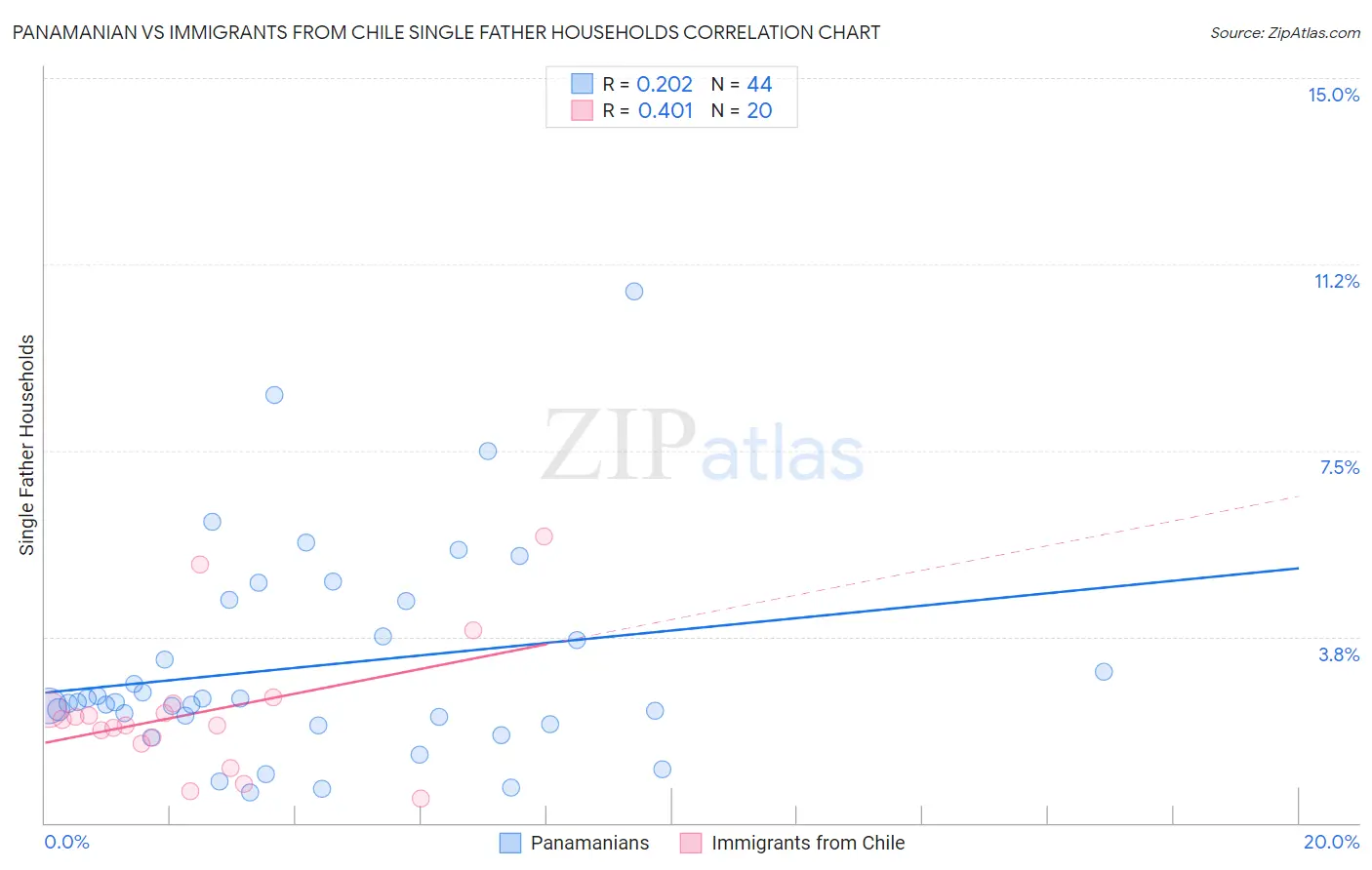 Panamanian vs Immigrants from Chile Single Father Households