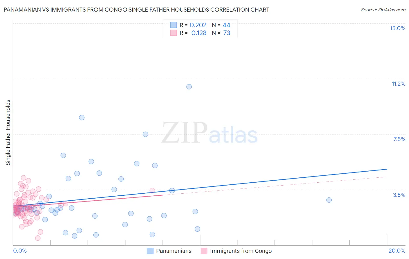 Panamanian vs Immigrants from Congo Single Father Households