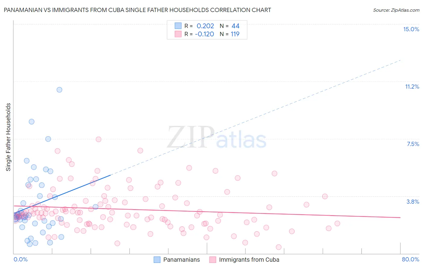 Panamanian vs Immigrants from Cuba Single Father Households