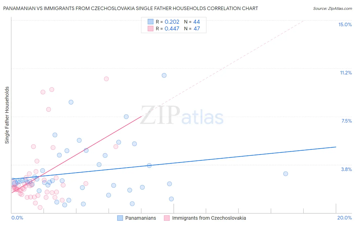 Panamanian vs Immigrants from Czechoslovakia Single Father Households