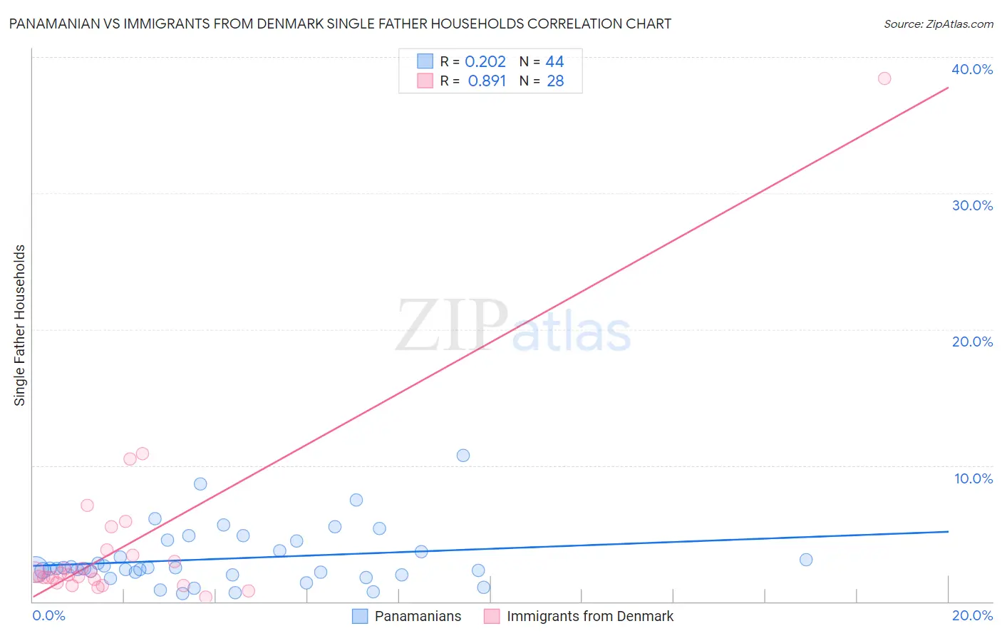 Panamanian vs Immigrants from Denmark Single Father Households