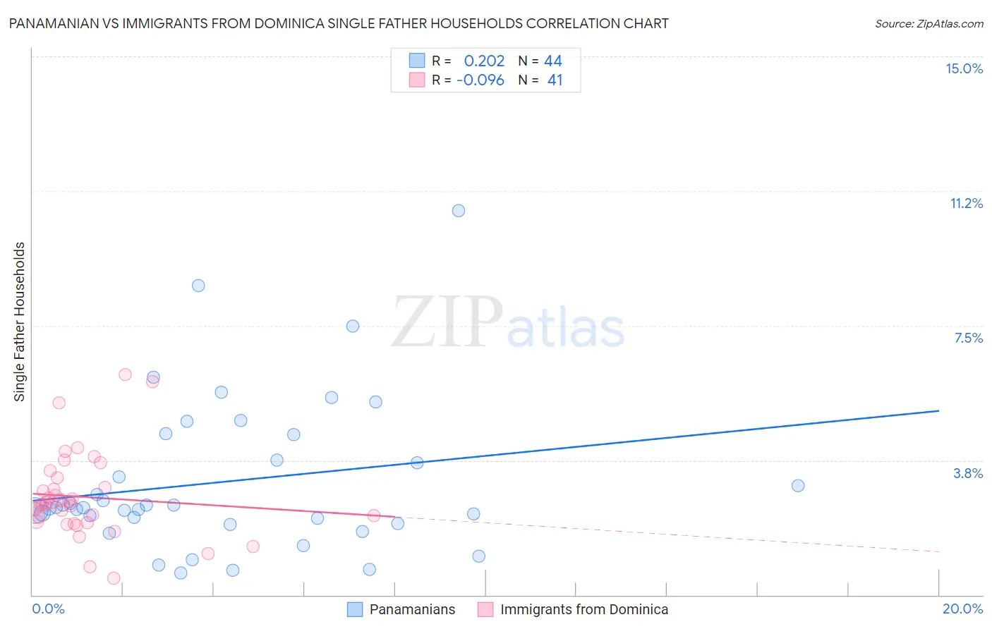 Panamanian vs Immigrants from Dominica Single Father Households