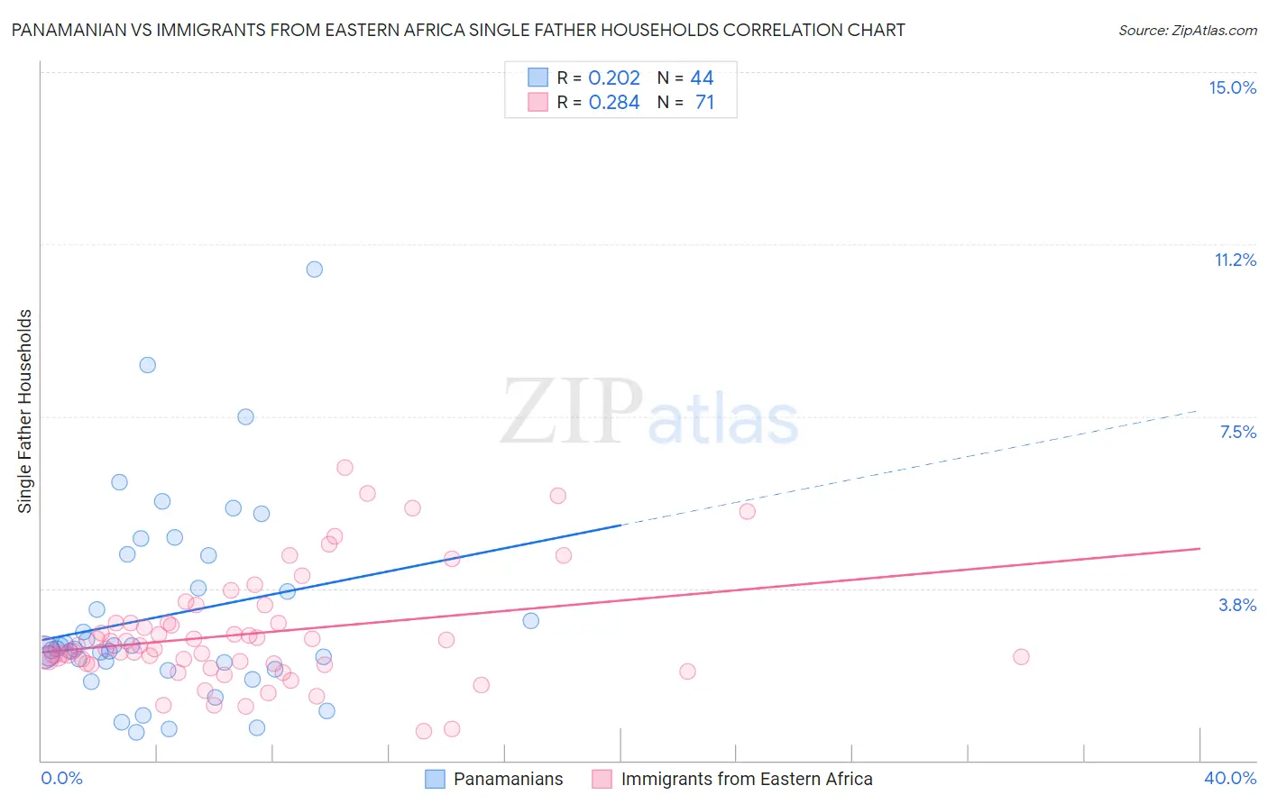 Panamanian vs Immigrants from Eastern Africa Single Father Households