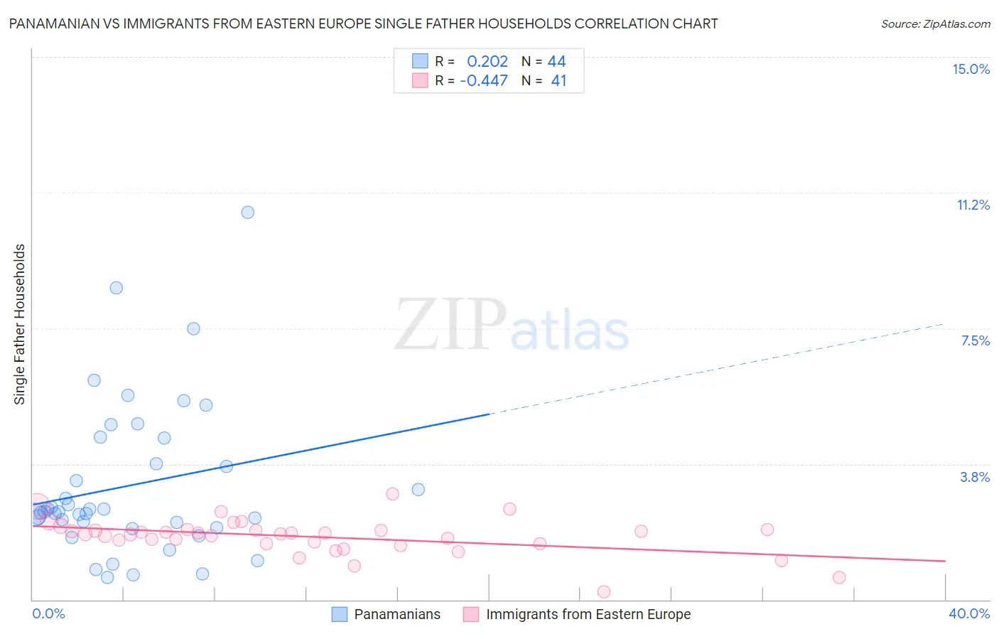 Panamanian vs Immigrants from Eastern Europe Single Father Households