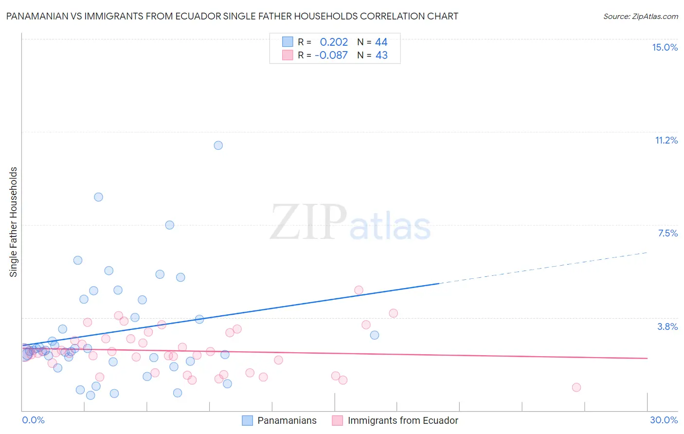 Panamanian vs Immigrants from Ecuador Single Father Households