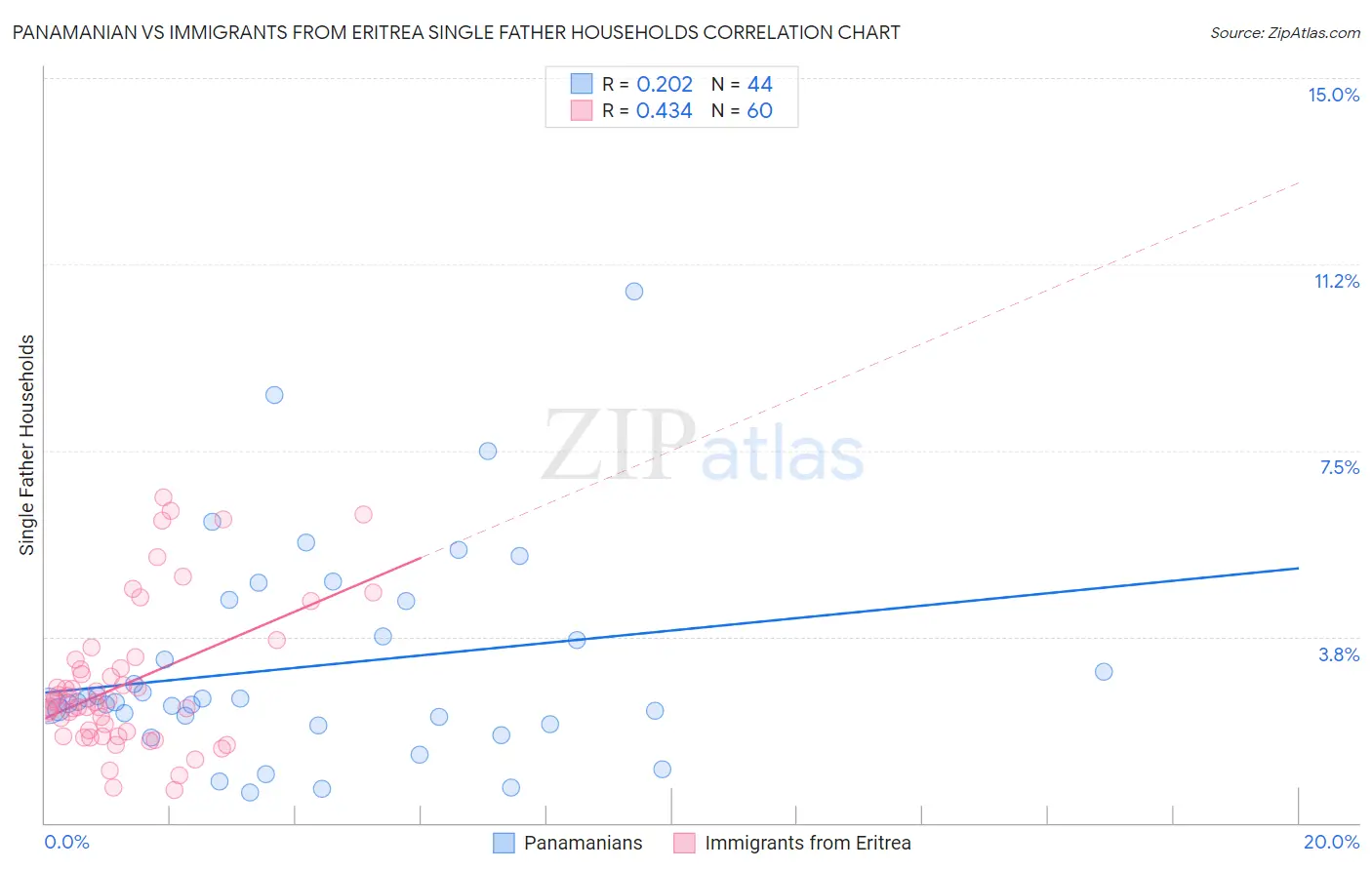 Panamanian vs Immigrants from Eritrea Single Father Households