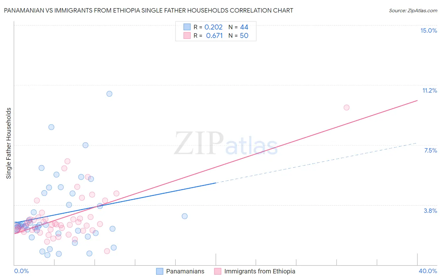 Panamanian vs Immigrants from Ethiopia Single Father Households