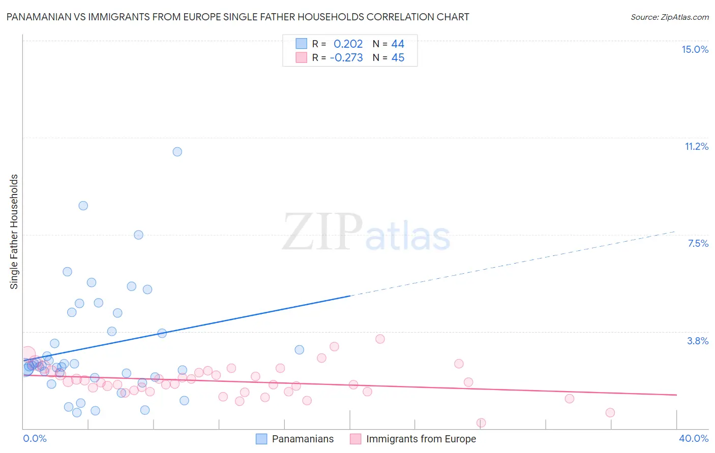 Panamanian vs Immigrants from Europe Single Father Households