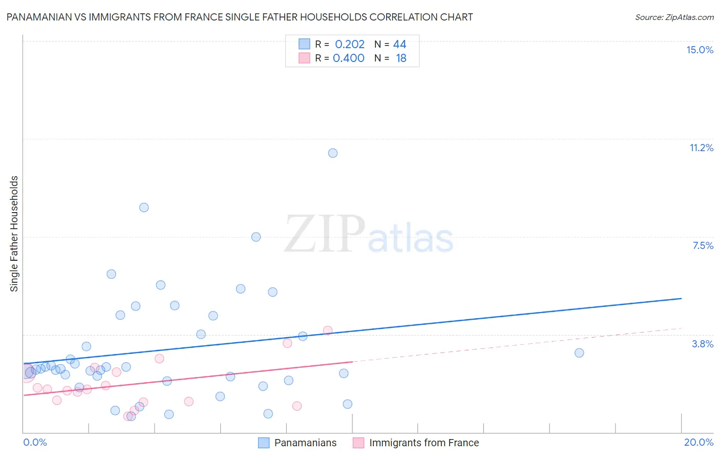 Panamanian vs Immigrants from France Single Father Households