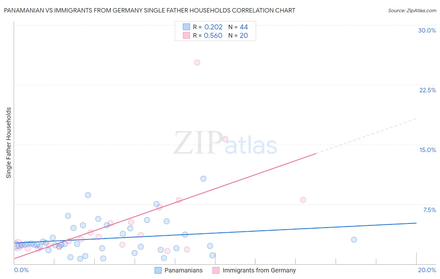 Panamanian vs Immigrants from Germany Single Father Households