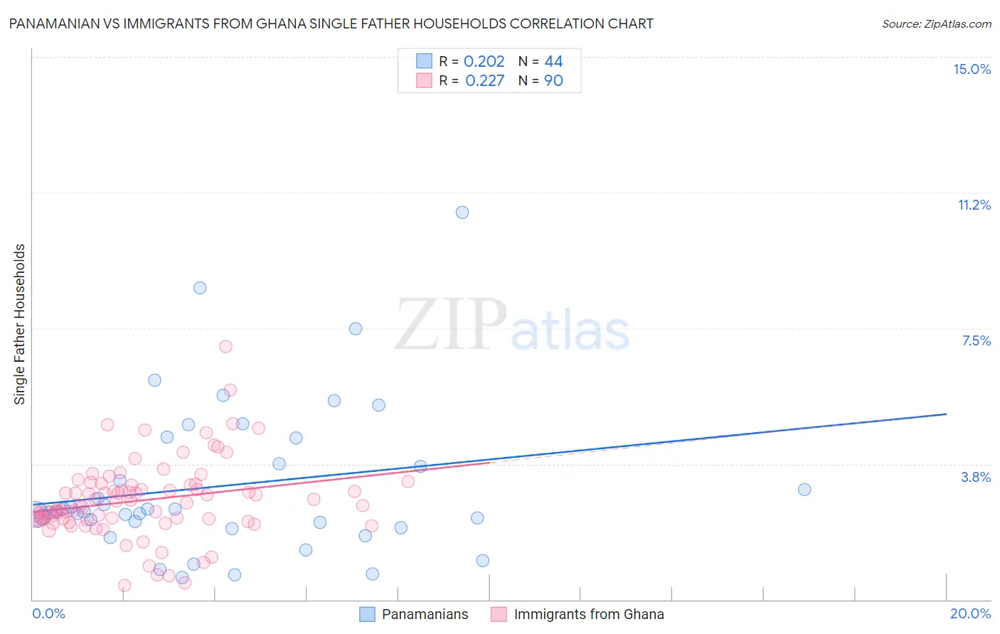 Panamanian vs Immigrants from Ghana Single Father Households