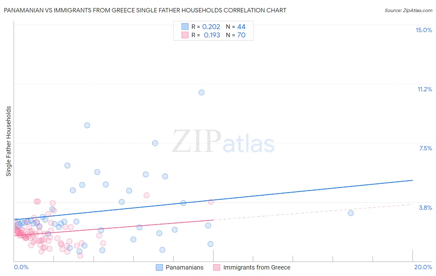 Panamanian vs Immigrants from Greece Single Father Households