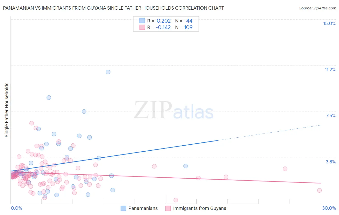 Panamanian vs Immigrants from Guyana Single Father Households