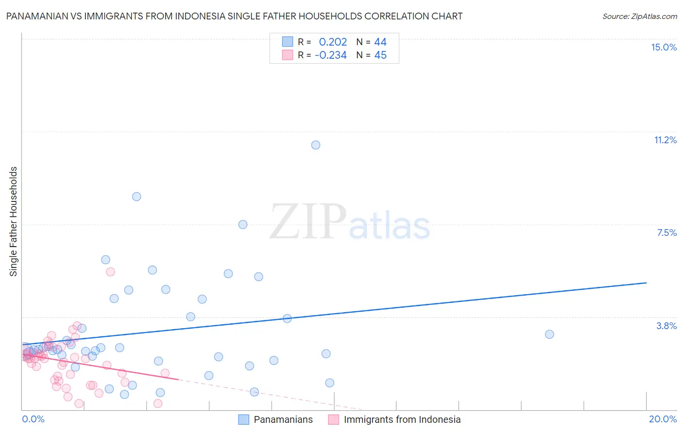 Panamanian vs Immigrants from Indonesia Single Father Households