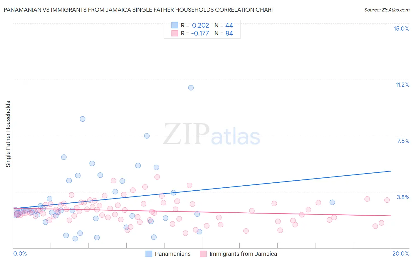 Panamanian vs Immigrants from Jamaica Single Father Households