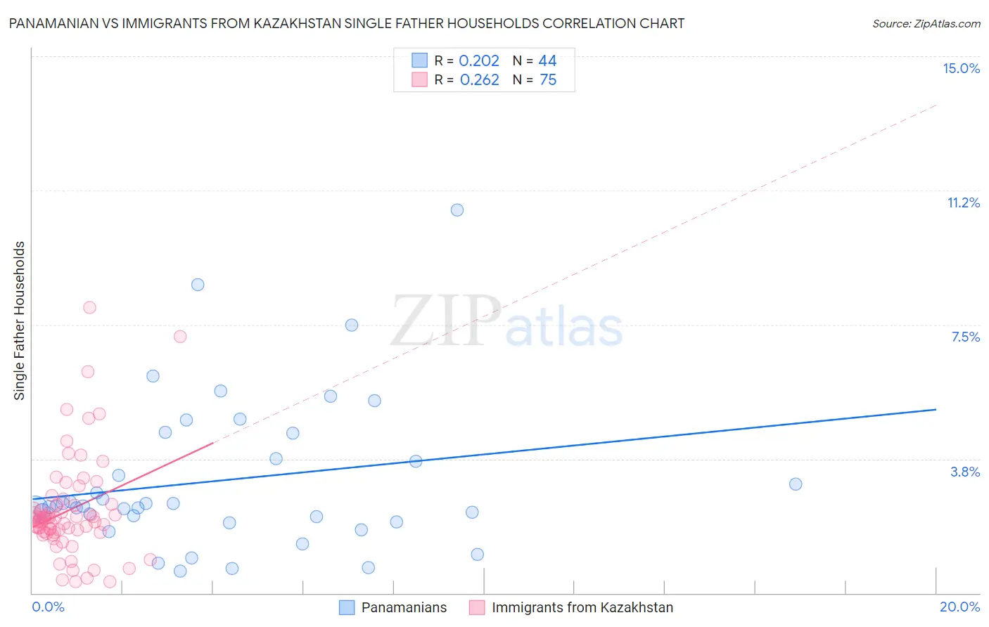 Panamanian vs Immigrants from Kazakhstan Single Father Households