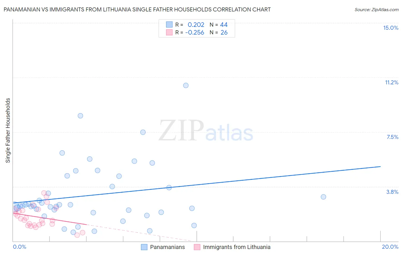 Panamanian vs Immigrants from Lithuania Single Father Households