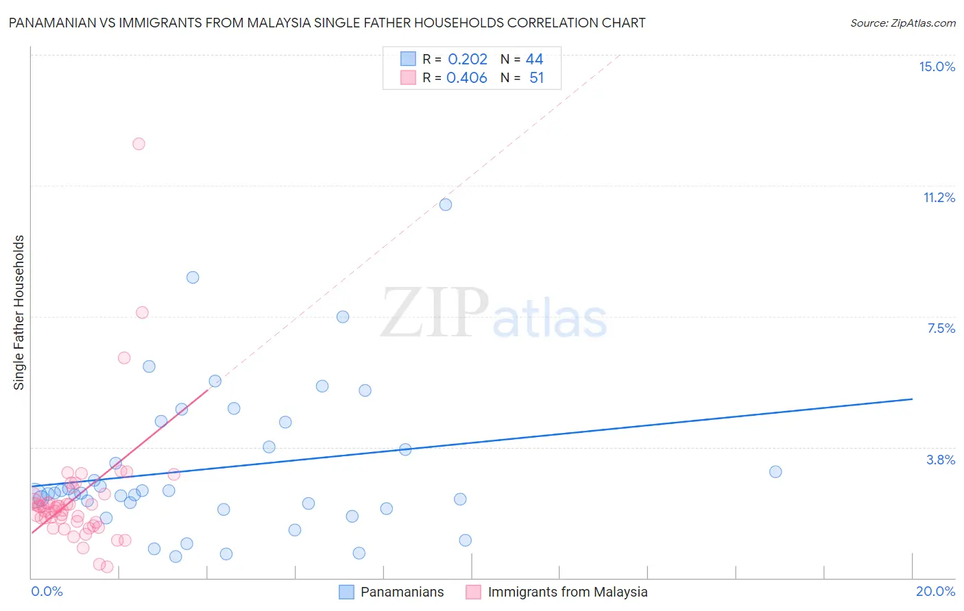 Panamanian vs Immigrants from Malaysia Single Father Households