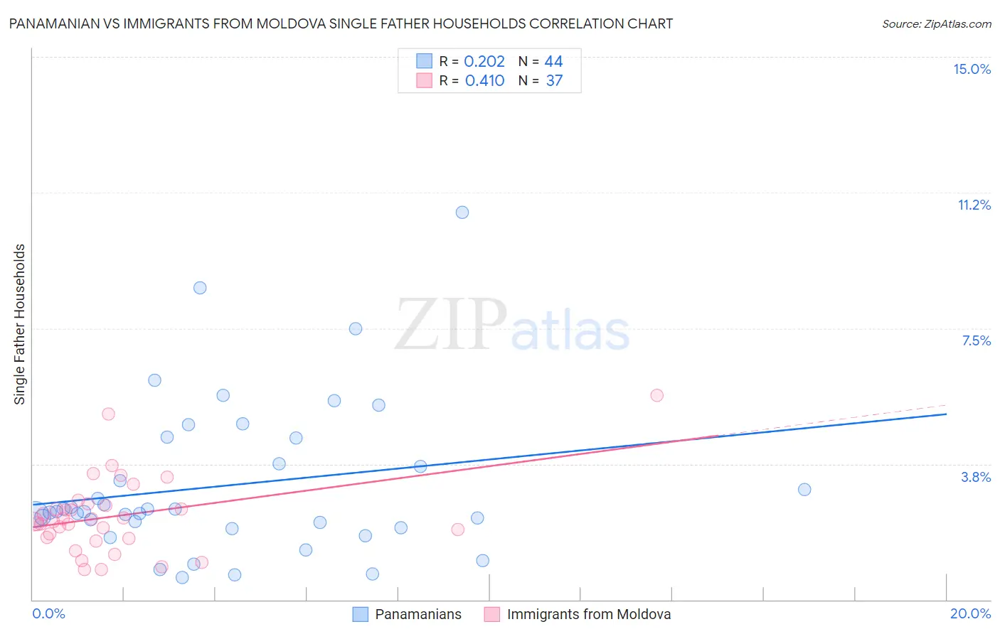 Panamanian vs Immigrants from Moldova Single Father Households