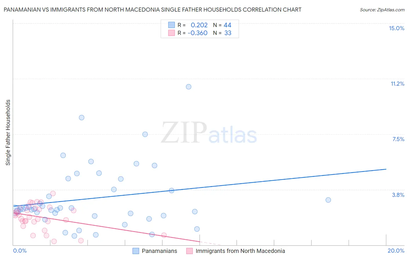 Panamanian vs Immigrants from North Macedonia Single Father Households