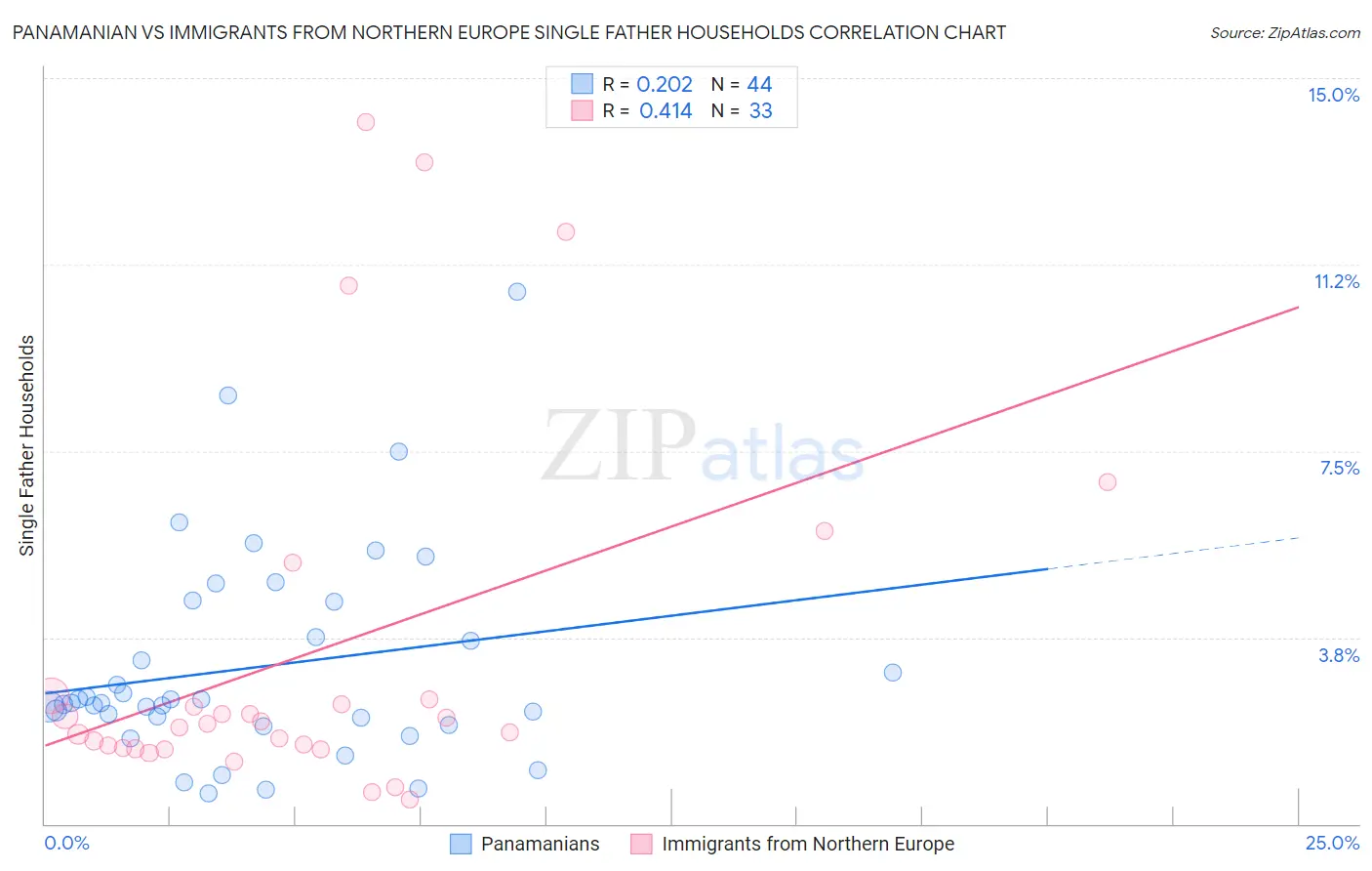 Panamanian vs Immigrants from Northern Europe Single Father Households