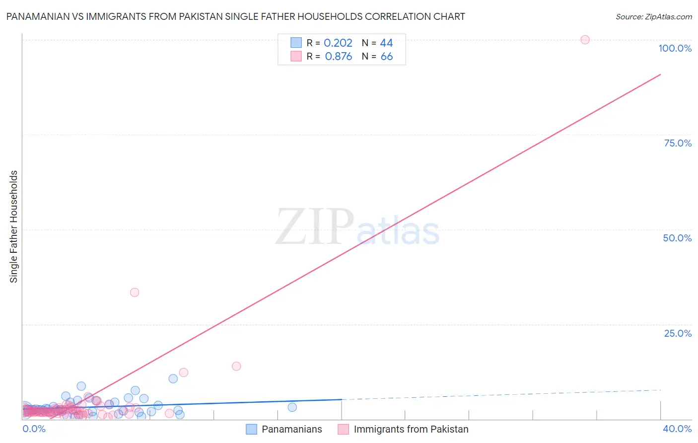 Panamanian vs Immigrants from Pakistan Single Father Households