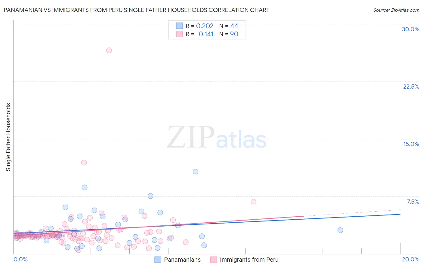 Panamanian vs Immigrants from Peru Single Father Households