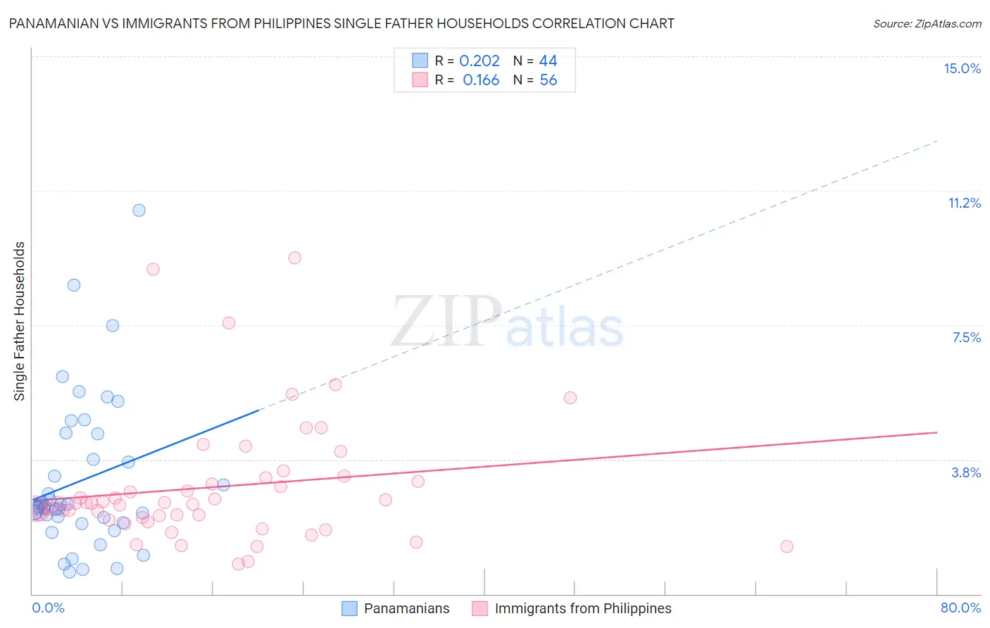 Panamanian vs Immigrants from Philippines Single Father Households