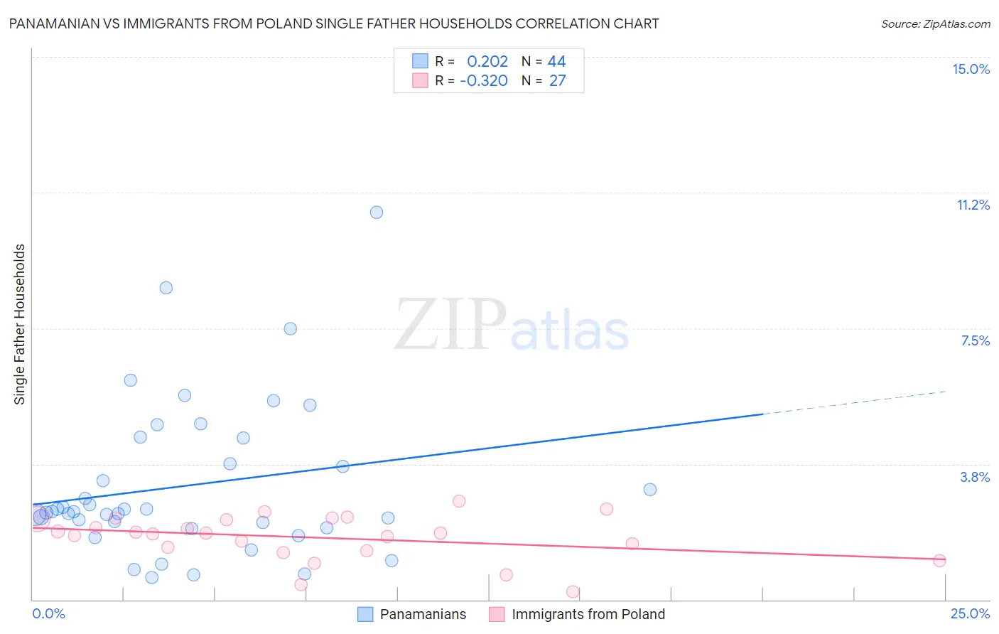 Panamanian vs Immigrants from Poland Single Father Households