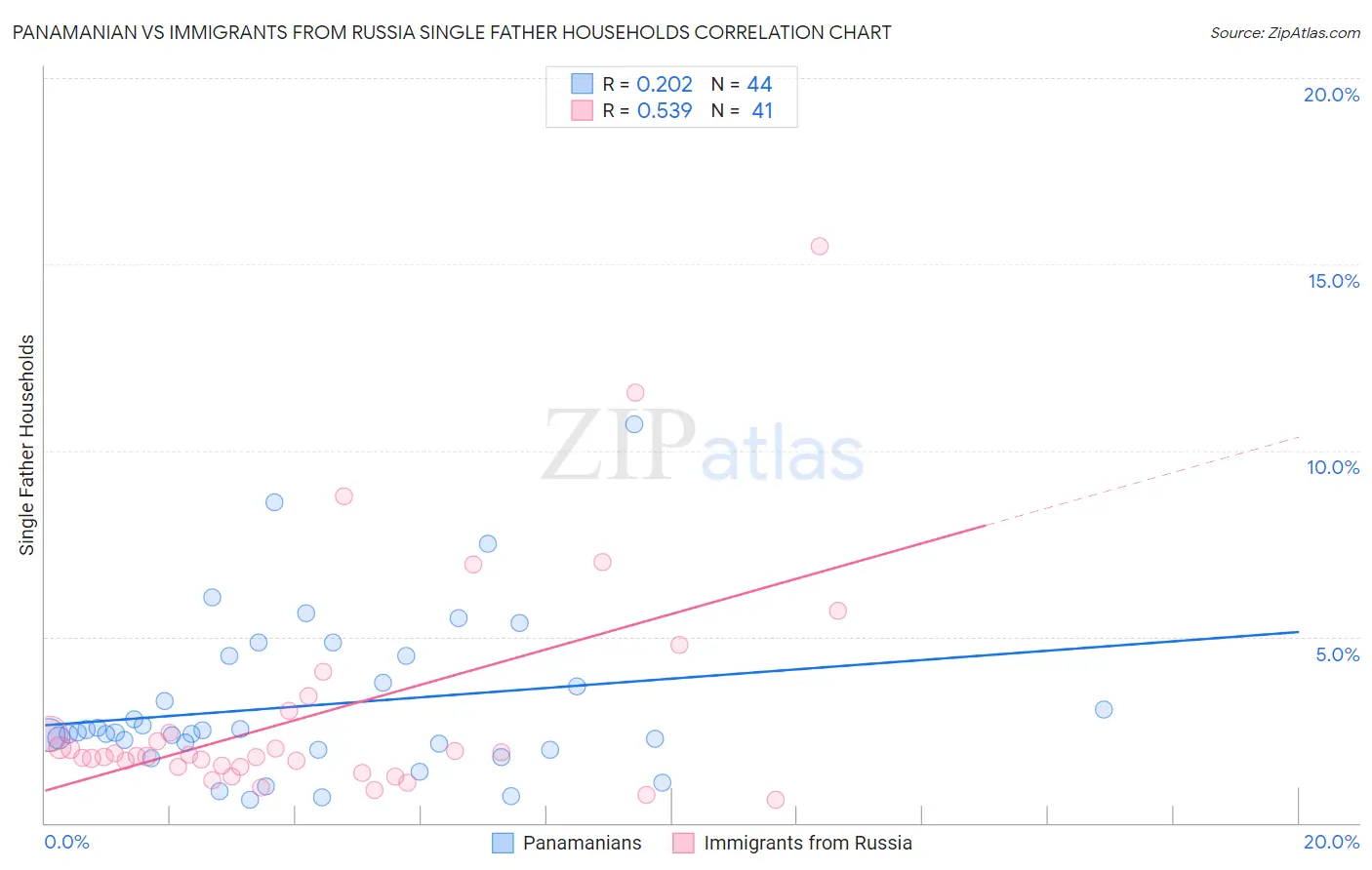 Panamanian vs Immigrants from Russia Single Father Households