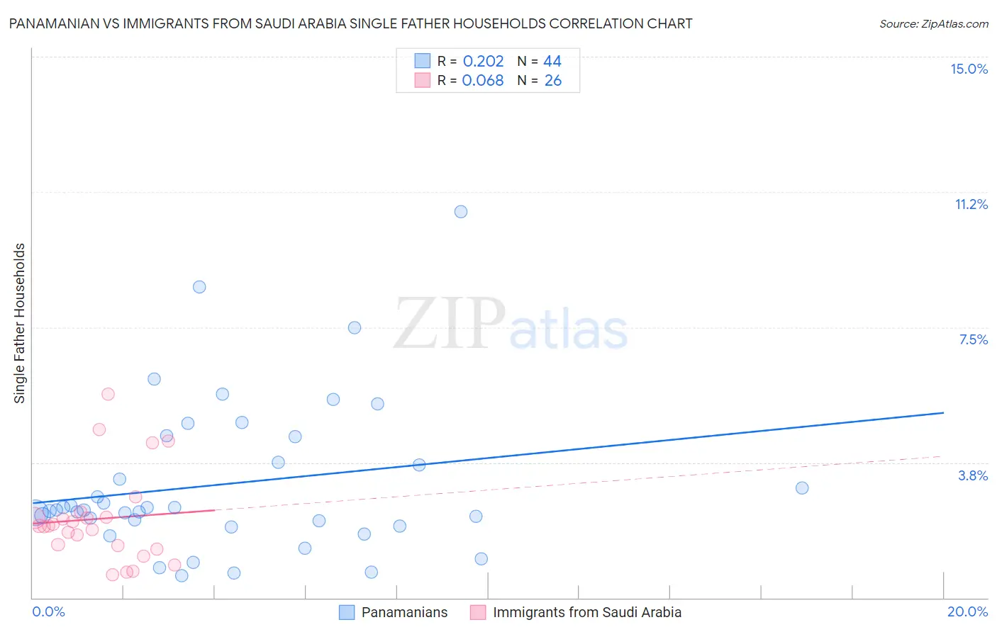 Panamanian vs Immigrants from Saudi Arabia Single Father Households