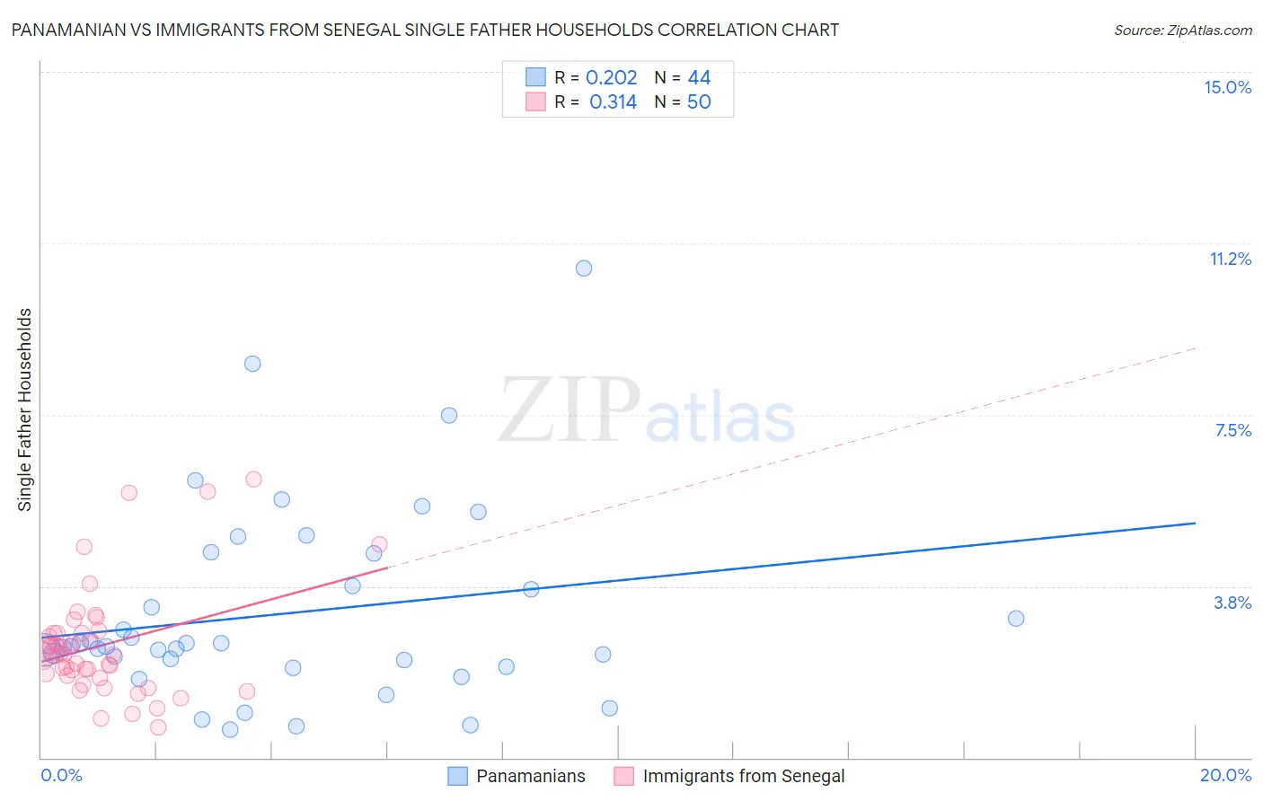 Panamanian vs Immigrants from Senegal Single Father Households