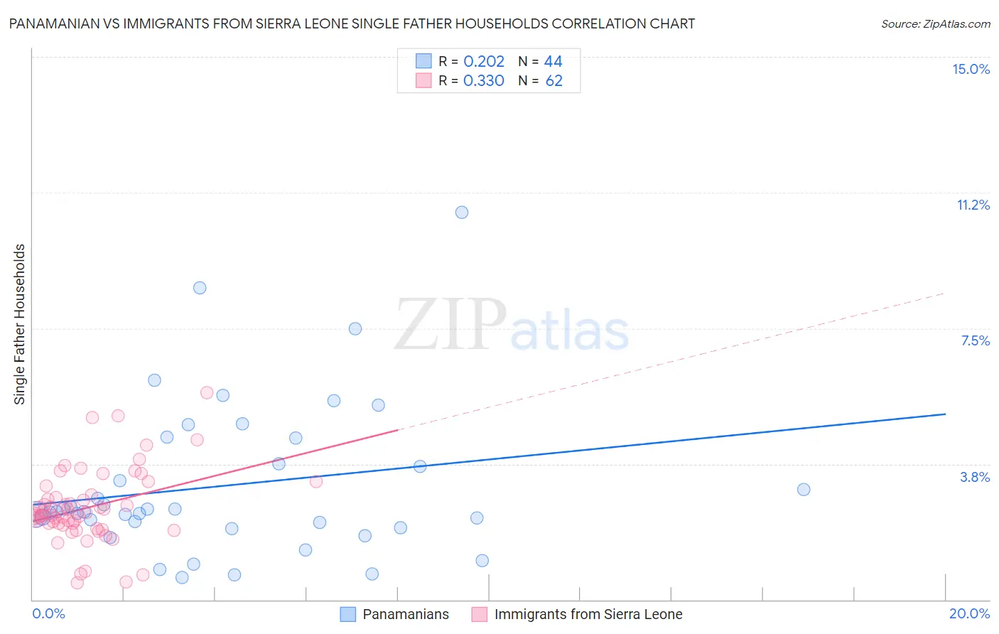 Panamanian vs Immigrants from Sierra Leone Single Father Households