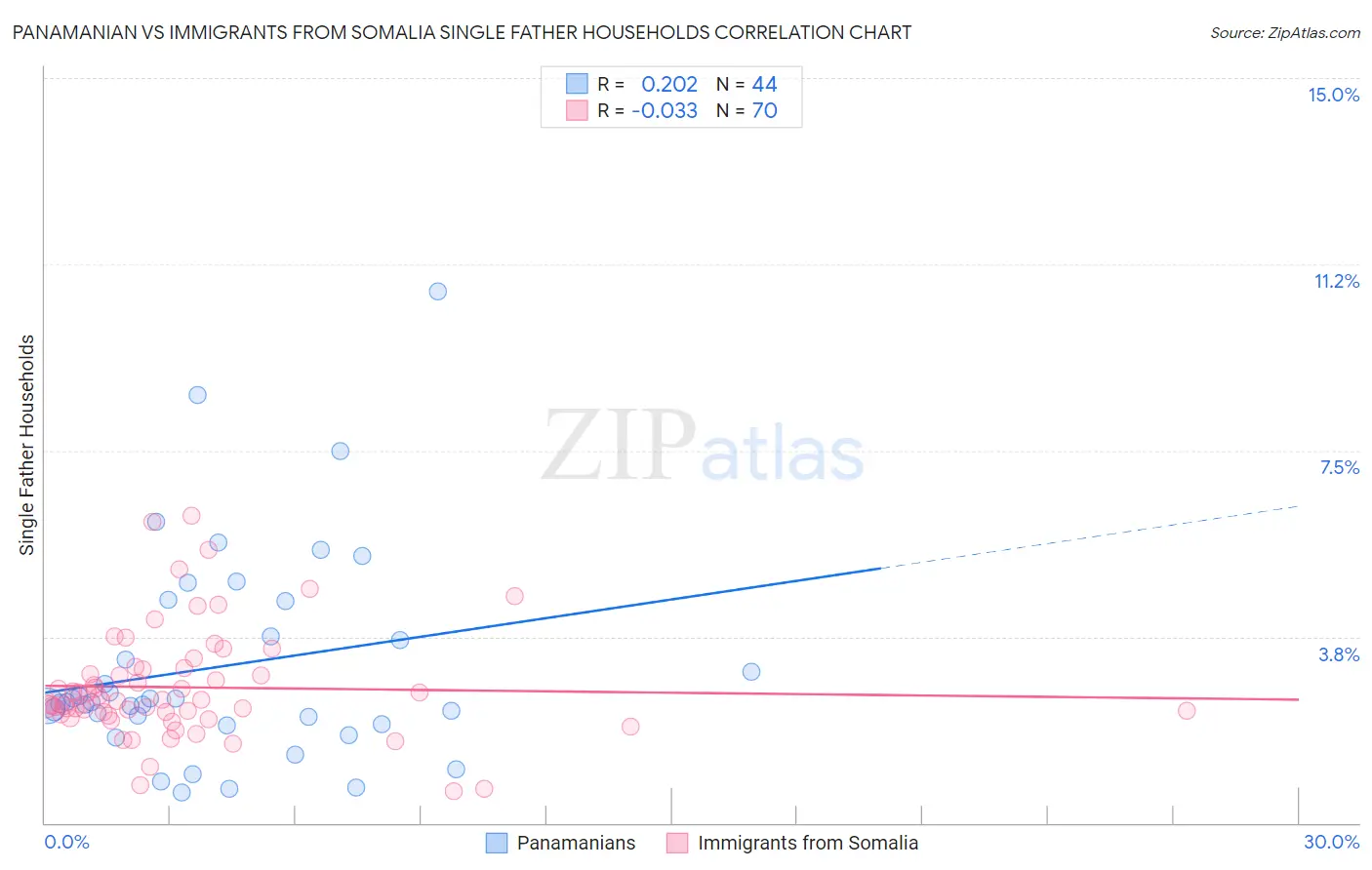 Panamanian vs Immigrants from Somalia Single Father Households