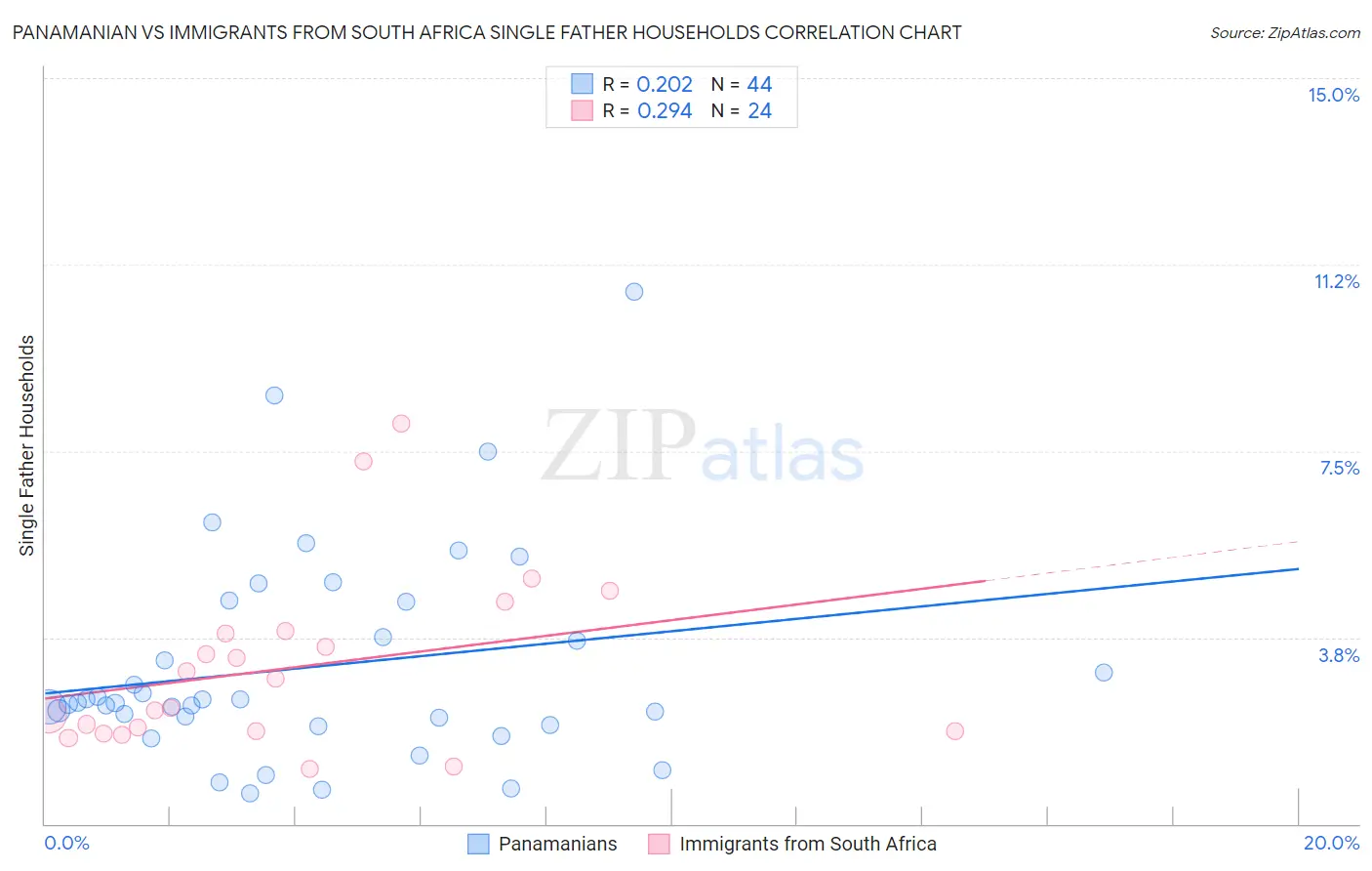 Panamanian vs Immigrants from South Africa Single Father Households