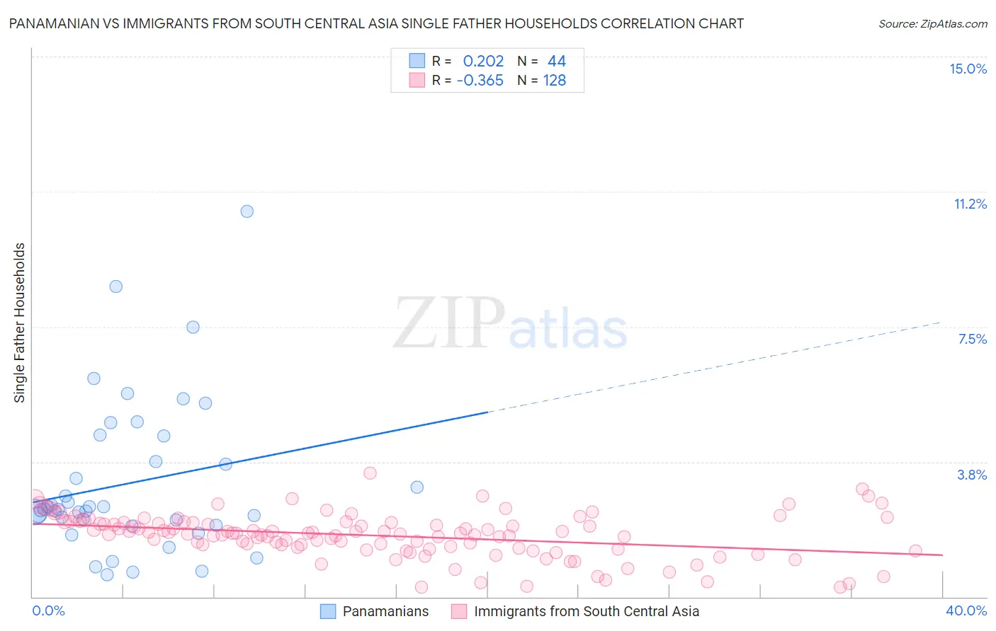 Panamanian vs Immigrants from South Central Asia Single Father Households