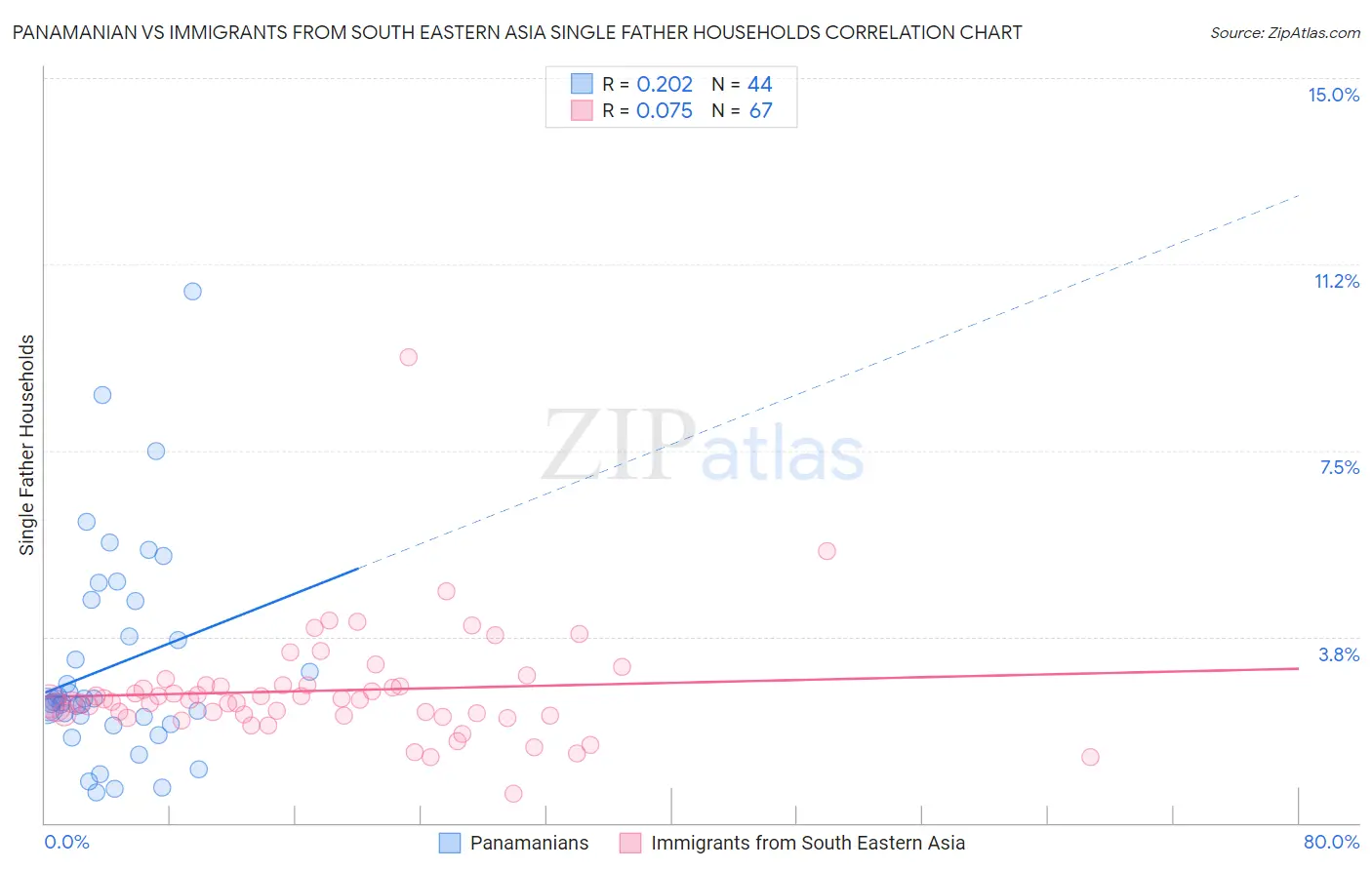 Panamanian vs Immigrants from South Eastern Asia Single Father Households