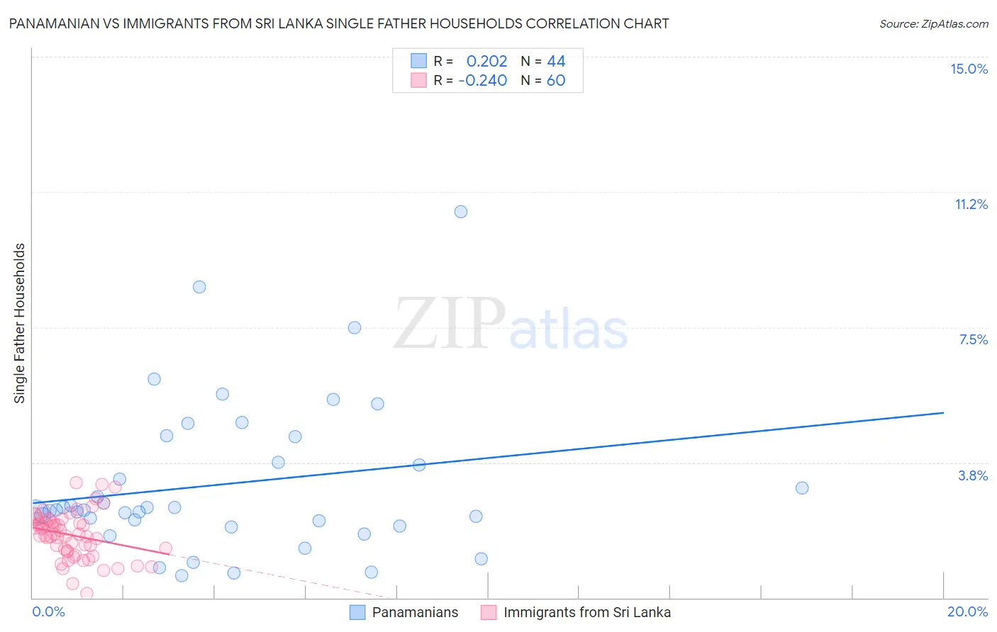 Panamanian vs Immigrants from Sri Lanka Single Father Households