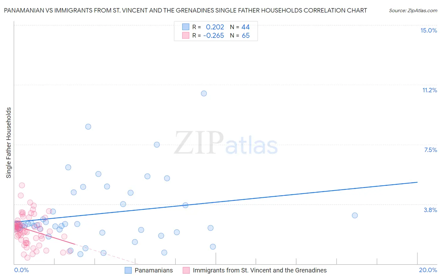 Panamanian vs Immigrants from St. Vincent and the Grenadines Single Father Households