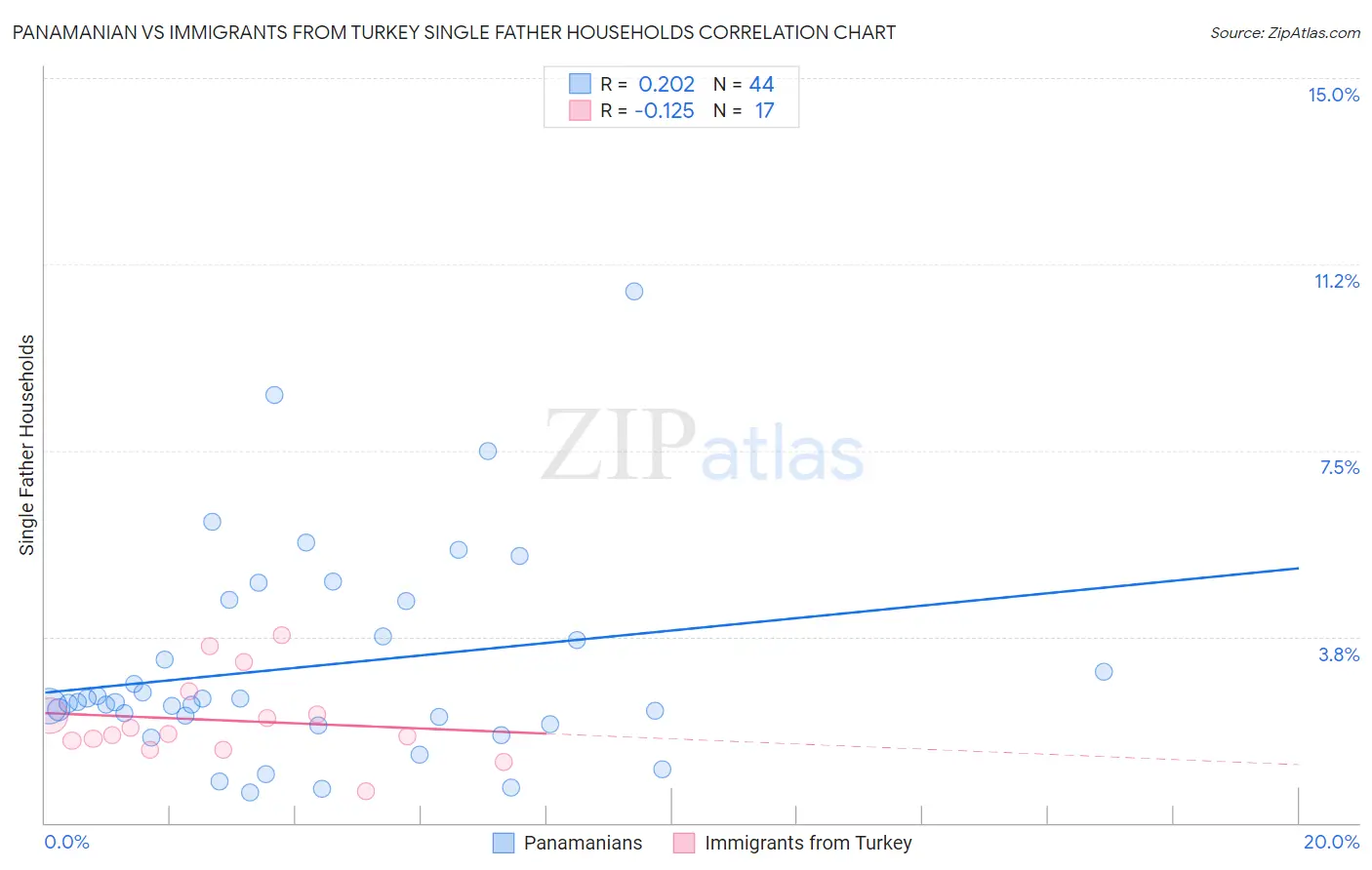 Panamanian vs Immigrants from Turkey Single Father Households