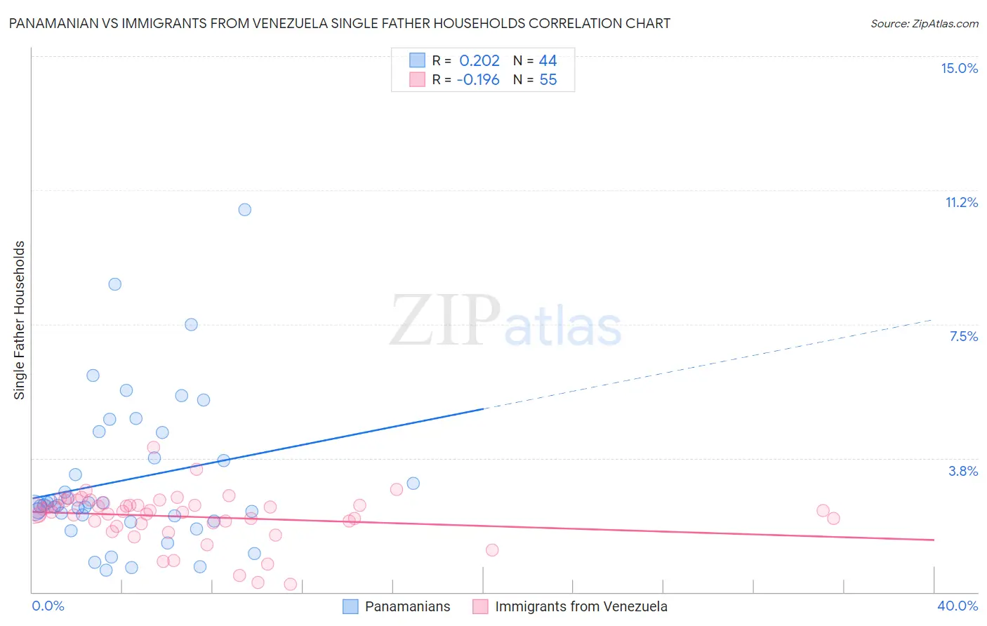 Panamanian vs Immigrants from Venezuela Single Father Households