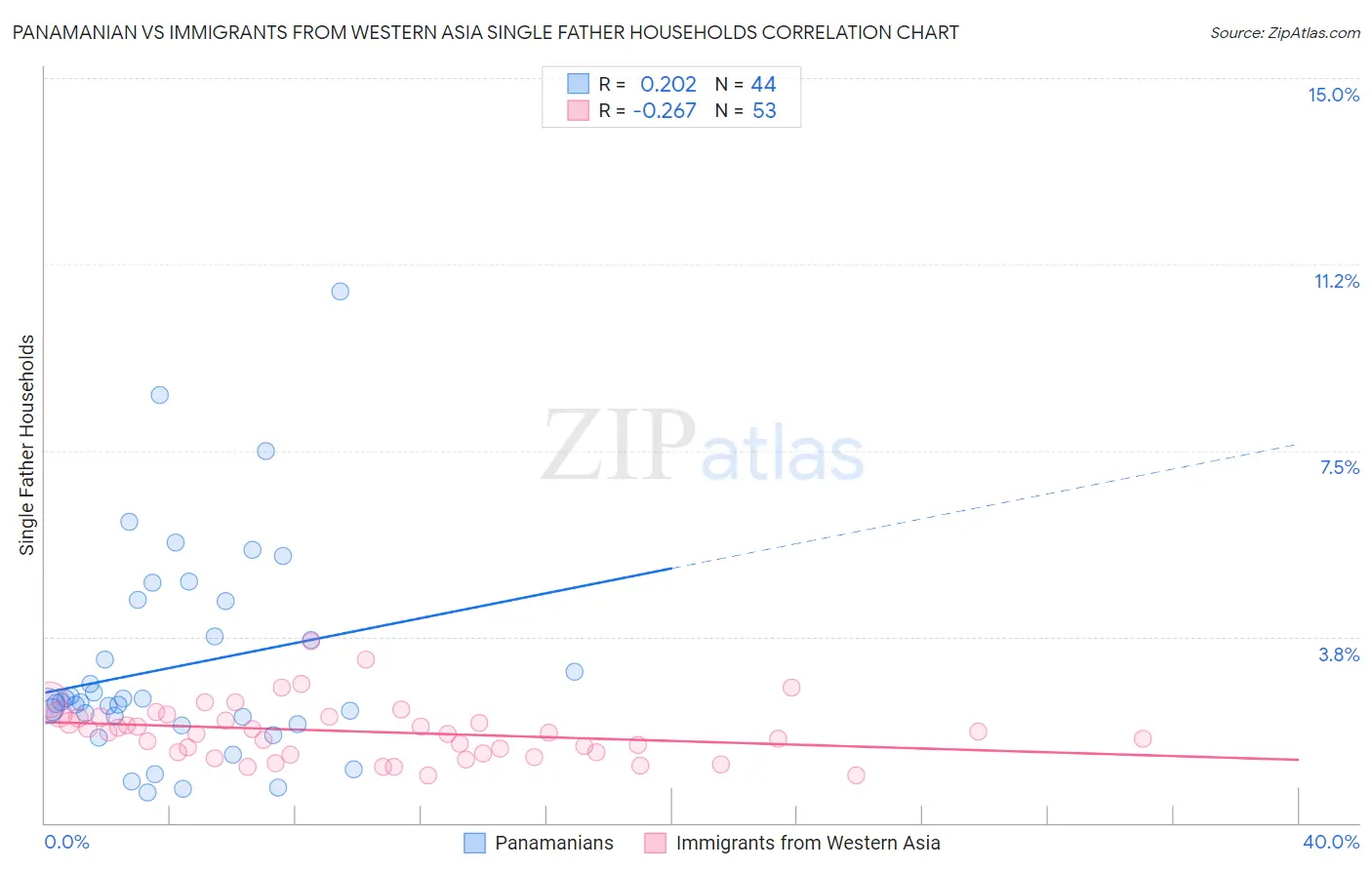 Panamanian vs Immigrants from Western Asia Single Father Households